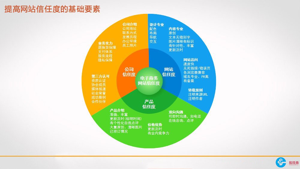 电商平台：如何提高用户对网站的信任度