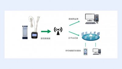 智能温湿度记录仪，实时监测温度数据，超限报警！