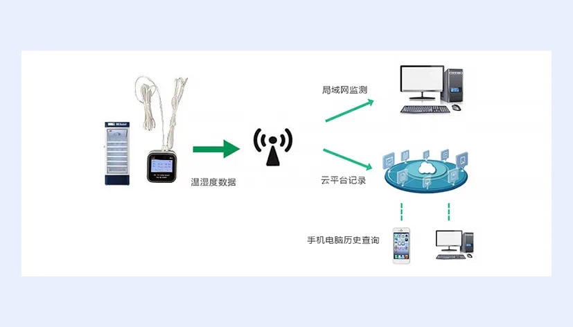 智能温度记录仪方案工作原理