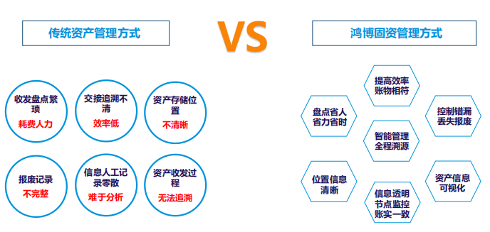 传统资产管理方式和鸿博固资管理方式对比