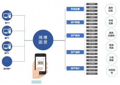 固定资产管理系统：一站式闭环管理固定资产